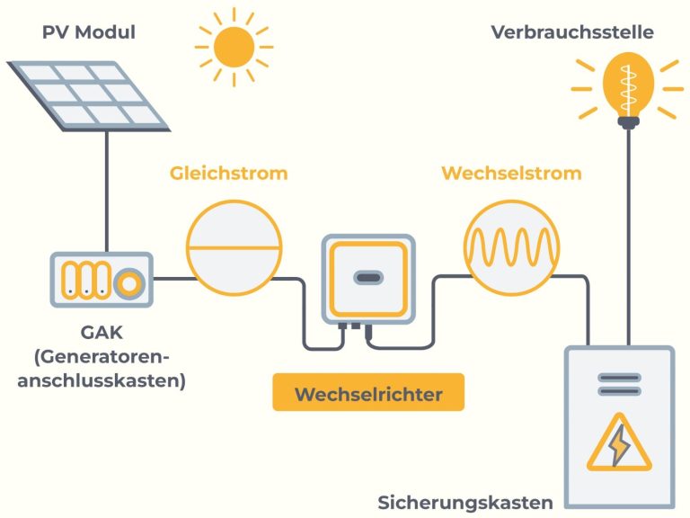 Aufgabe des Wechselrichters