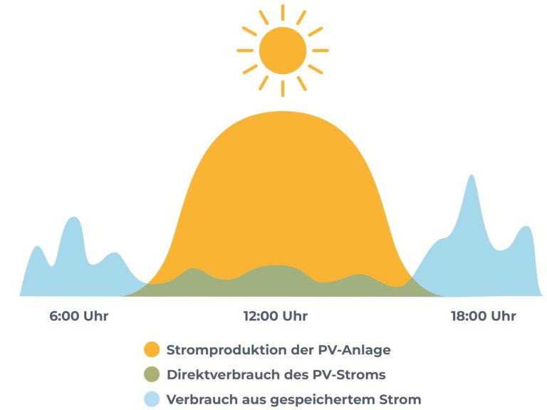 Stromproduktion der PV-Anlage